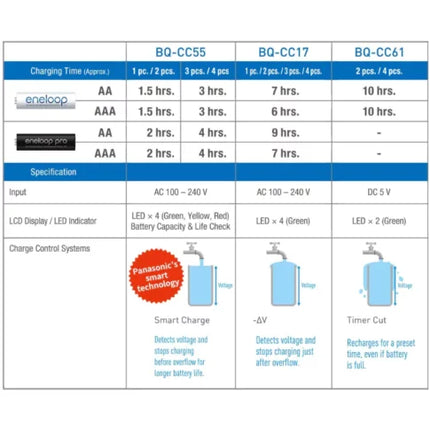 Panasonic Eneloop CC17N Advanced Charger (7 Hours) for AA & AAA rechargeable Batteries LED indicator charging control system